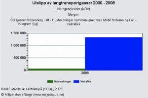 NOx utslipp fra henholdsvis husholdninger og veitrafikk i 2006